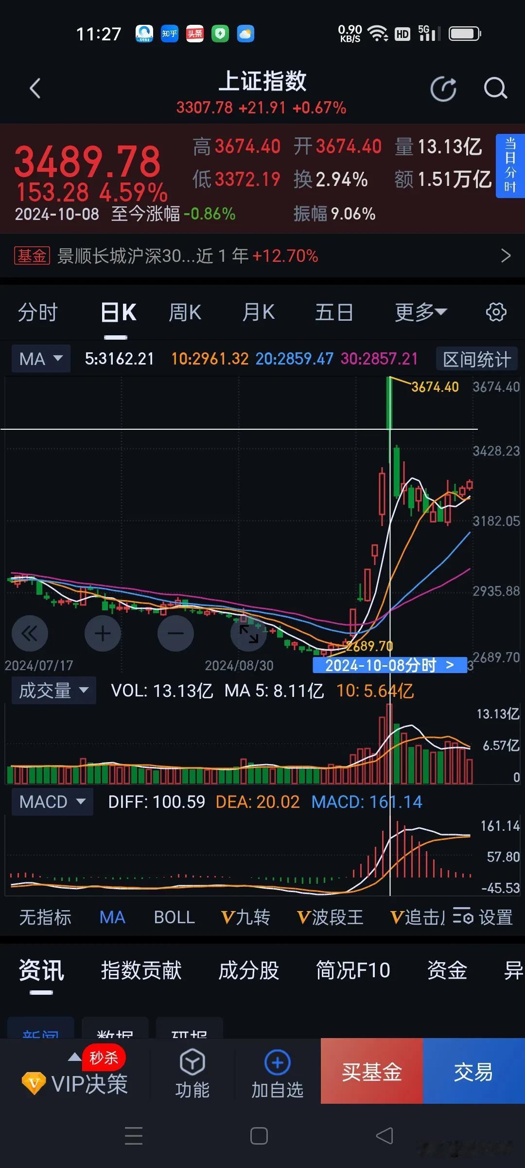 10月8日上证在人气高涨的情况下放量高开低走，最高3674点，最低3372点，之