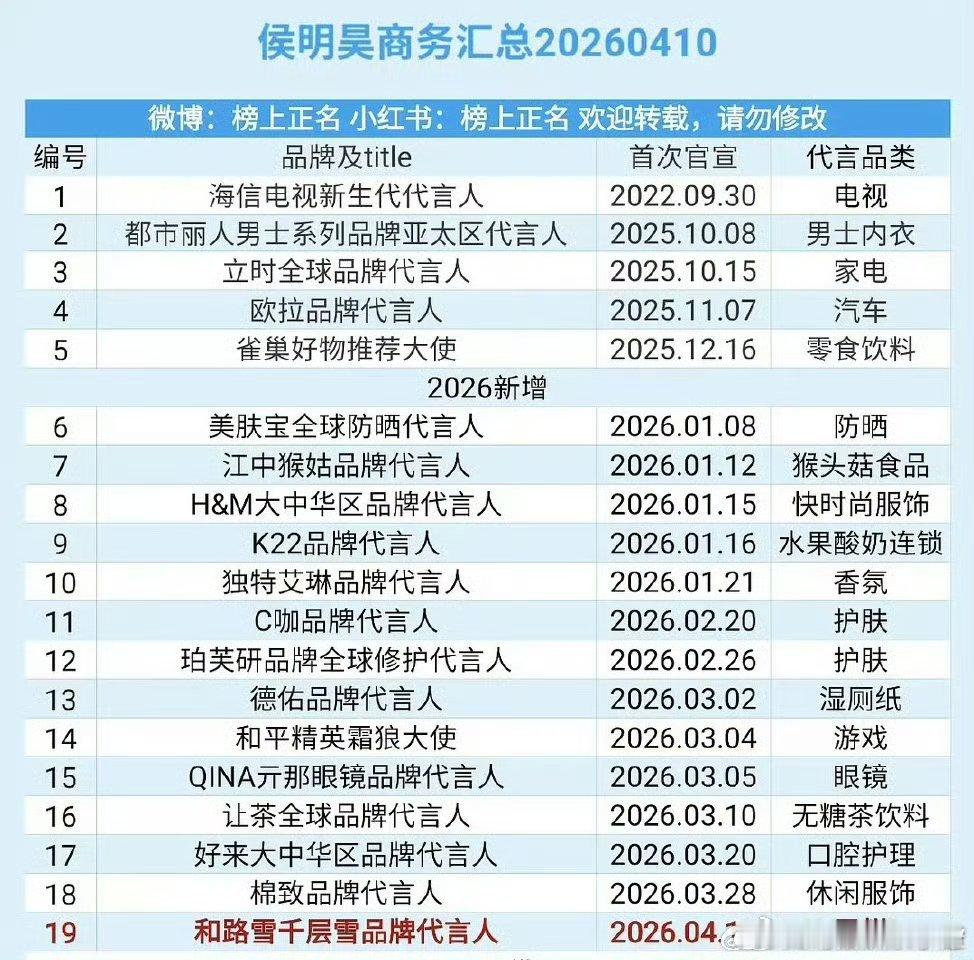 侯明昊怎么这么多商务？开年以后官宣不断，新商务美力城明天正式官宣，算总账今年已经