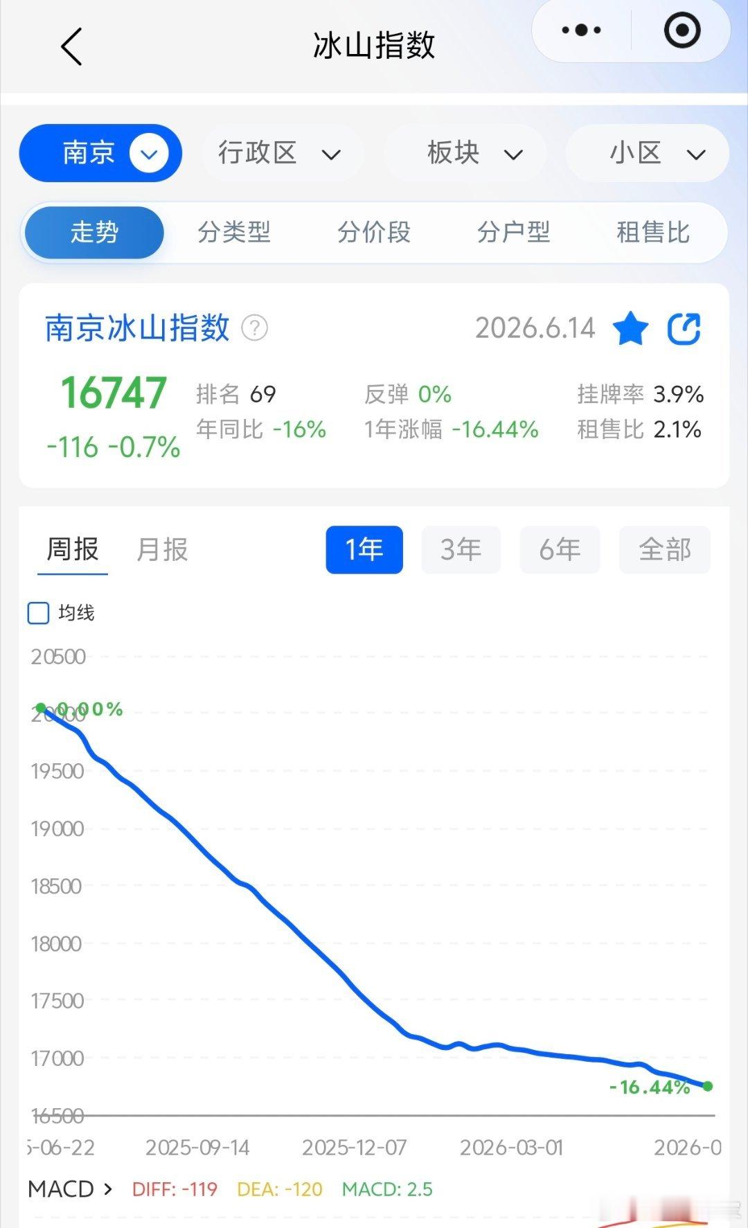 房价想大跌，难，想上涨，更难！下半年微跌，就是成功！ 
