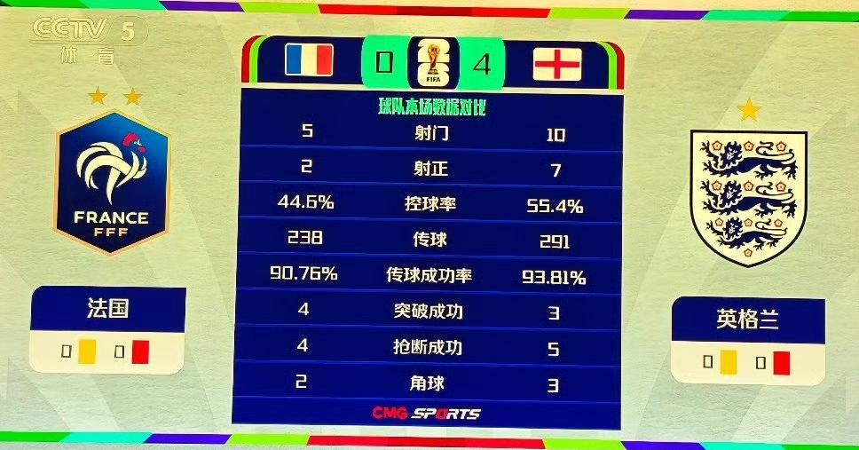 不懂就问：英格兰这么强怎么没进决赛？半场4-0，几乎全替补的英格兰把半主力法国打