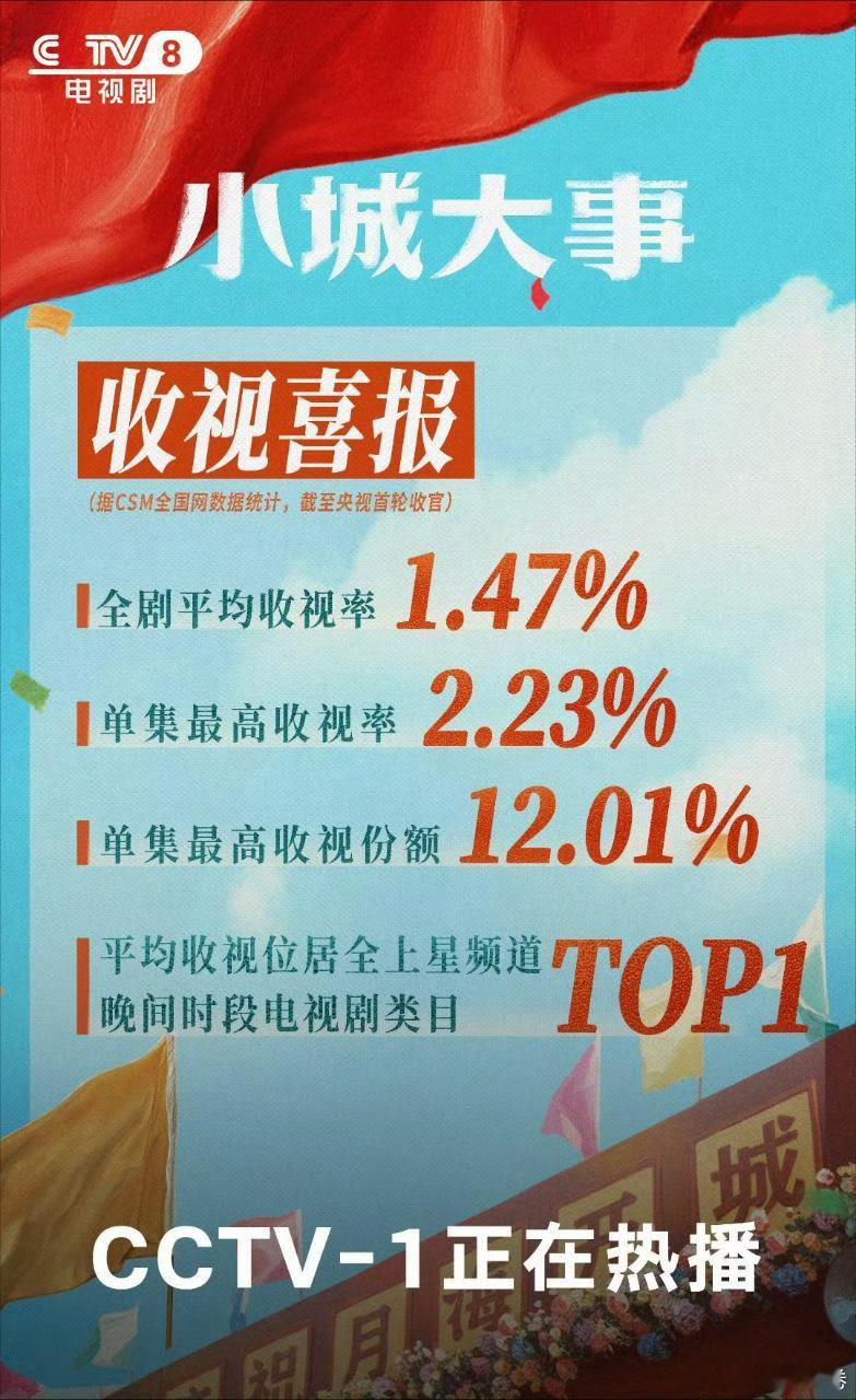 赵丽颖《小城大事》收官战报全剧平均收视率1.47%，放25年排第二小城大事收视口