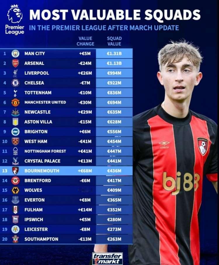 德转更新了2025英超球队身价排行榜单，具体如下：1、曼城 13.1亿欧2、阿森