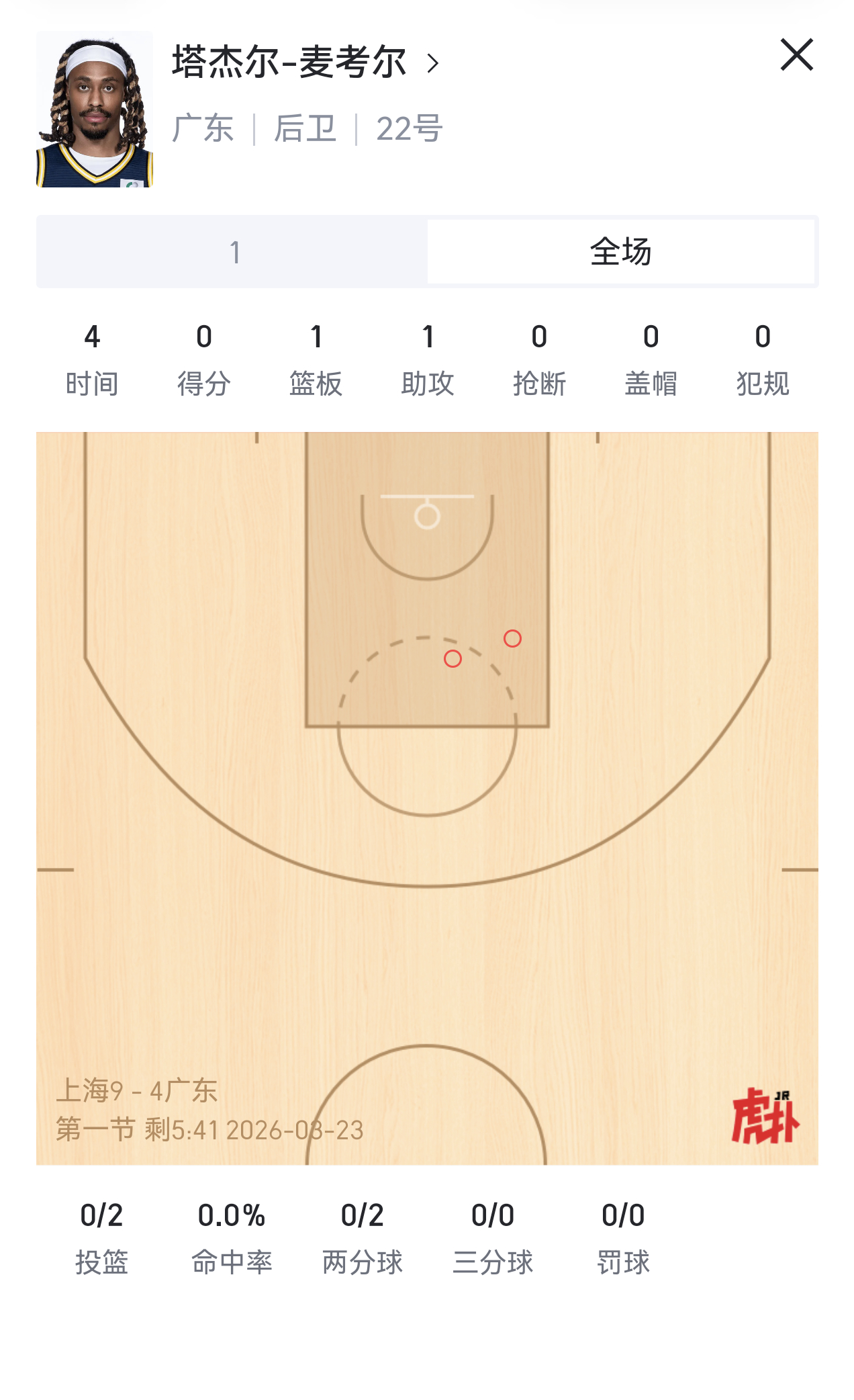 麦考尔~~他现在这表现当半场搬运工都不靠谱。这出球还有跑位简直开玩笑一样。上海男