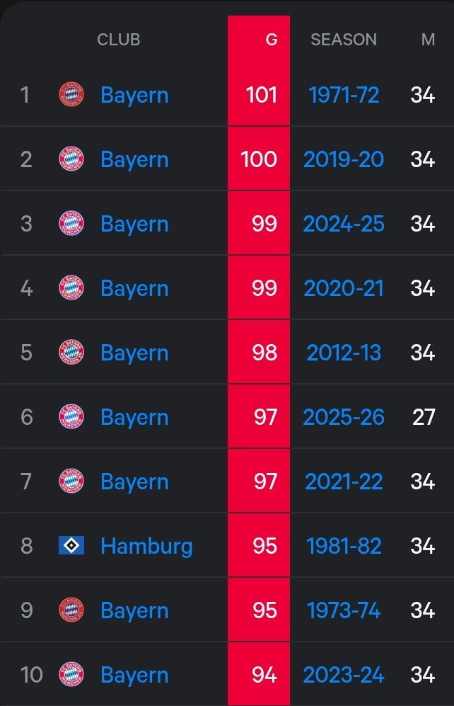 还剩7场比赛，本赛季拜仁慕尼黑已经成为德甲历史上进球第六多的球队。 