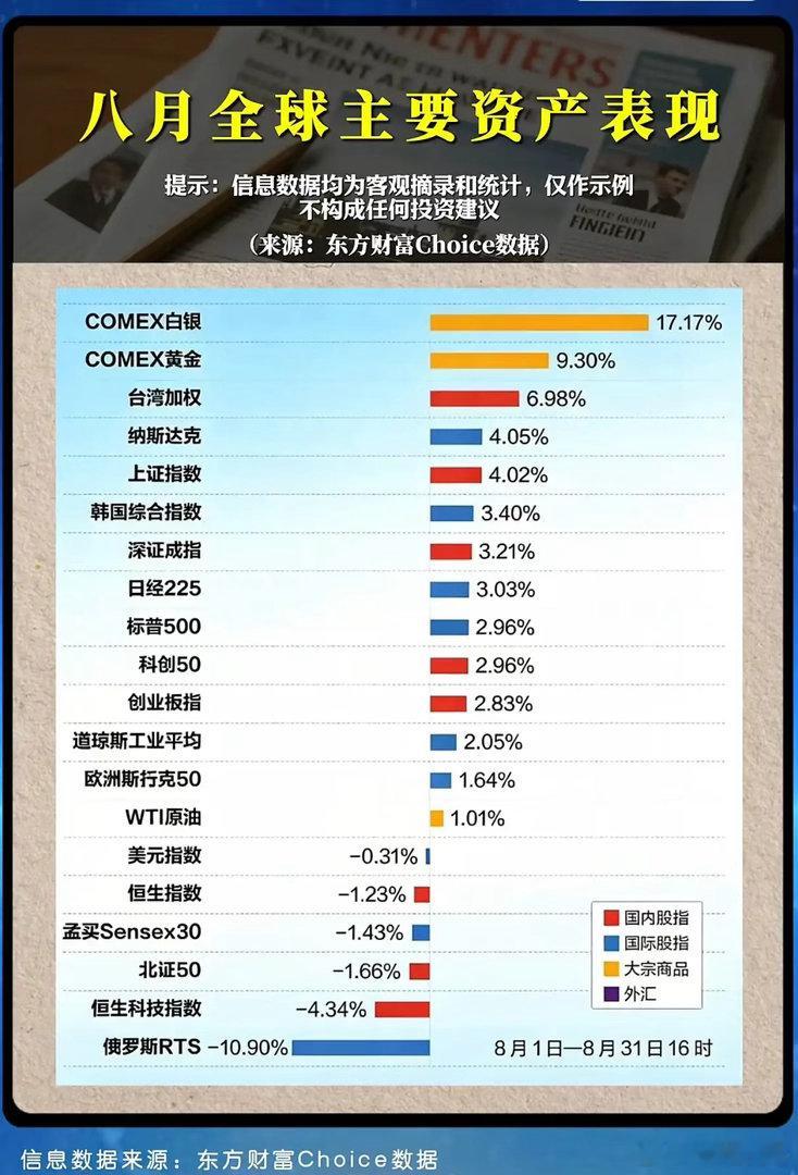 8月全球资产成绩单出炉！谁才是本月真正的赢家？8月行情落下帷幕，一份全球大类资产