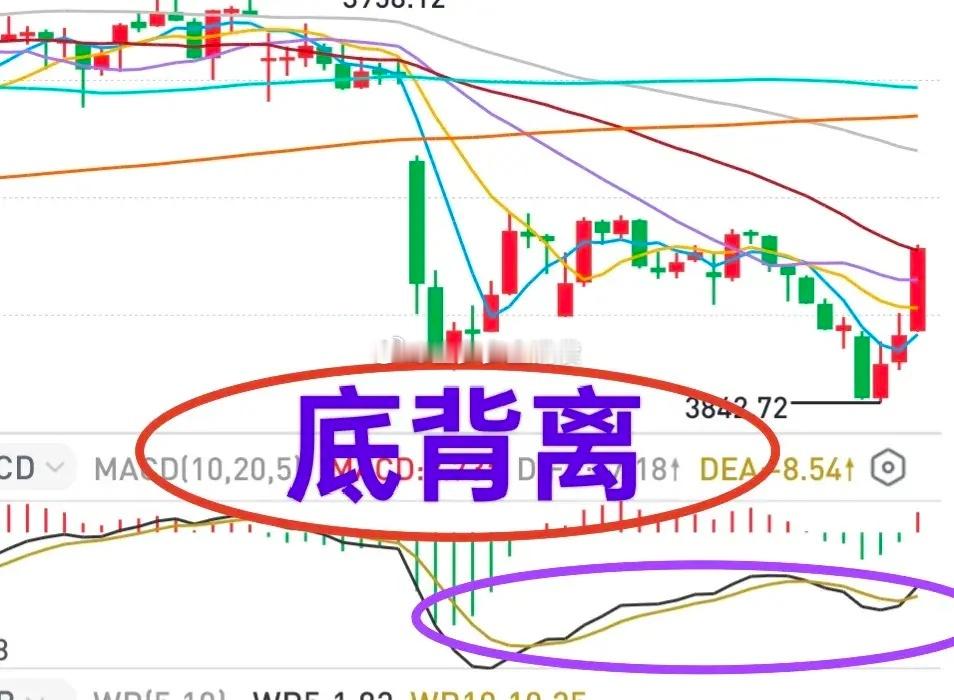A股：大盘触底反弹，成交量也放大了，高减不追！早盘沪深两市成交金额为1.17万亿