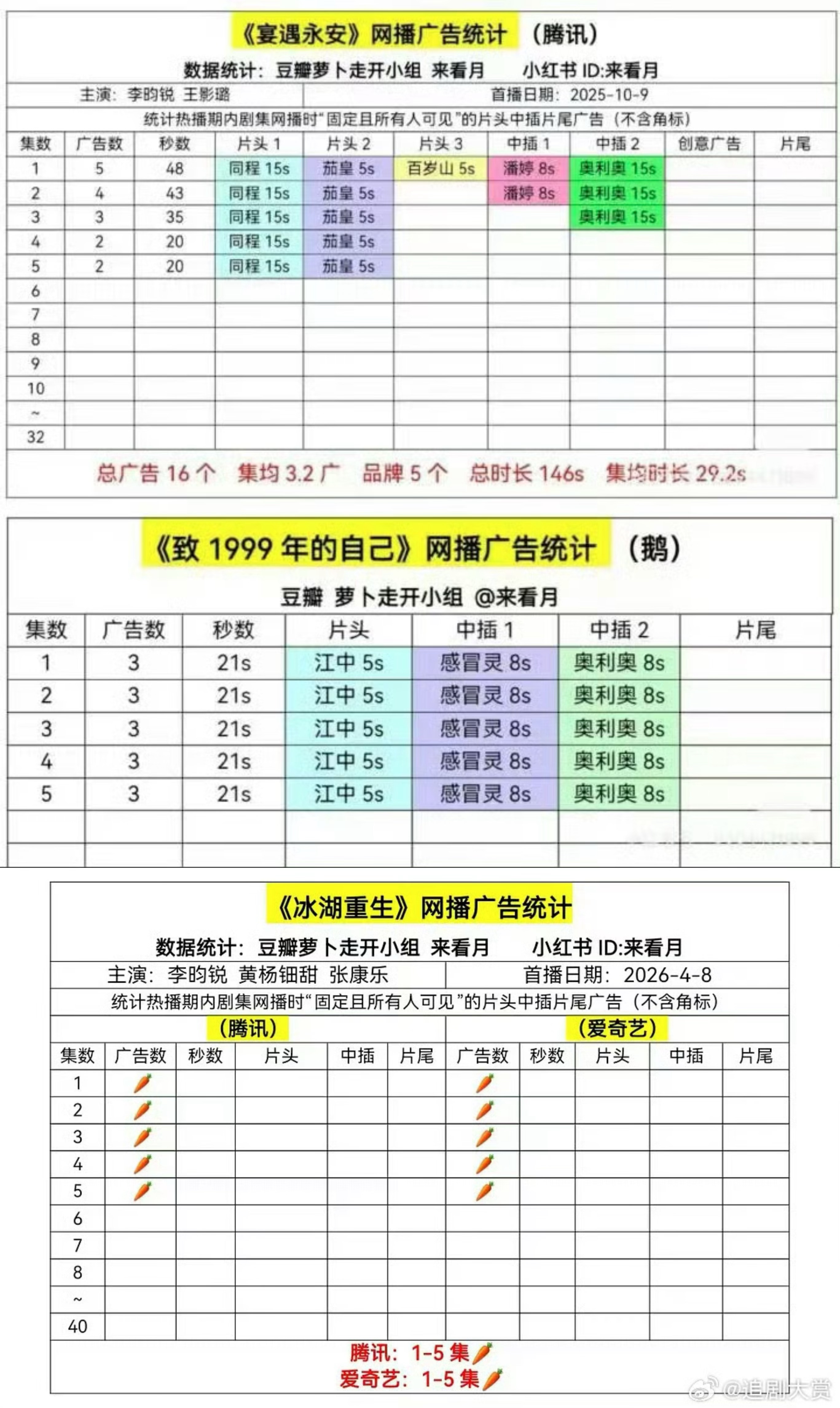 冰湖重生开局0广0广这和李昀锐没关系吧，小林上部a级剧开局也有五广，是搭档黄杨才
