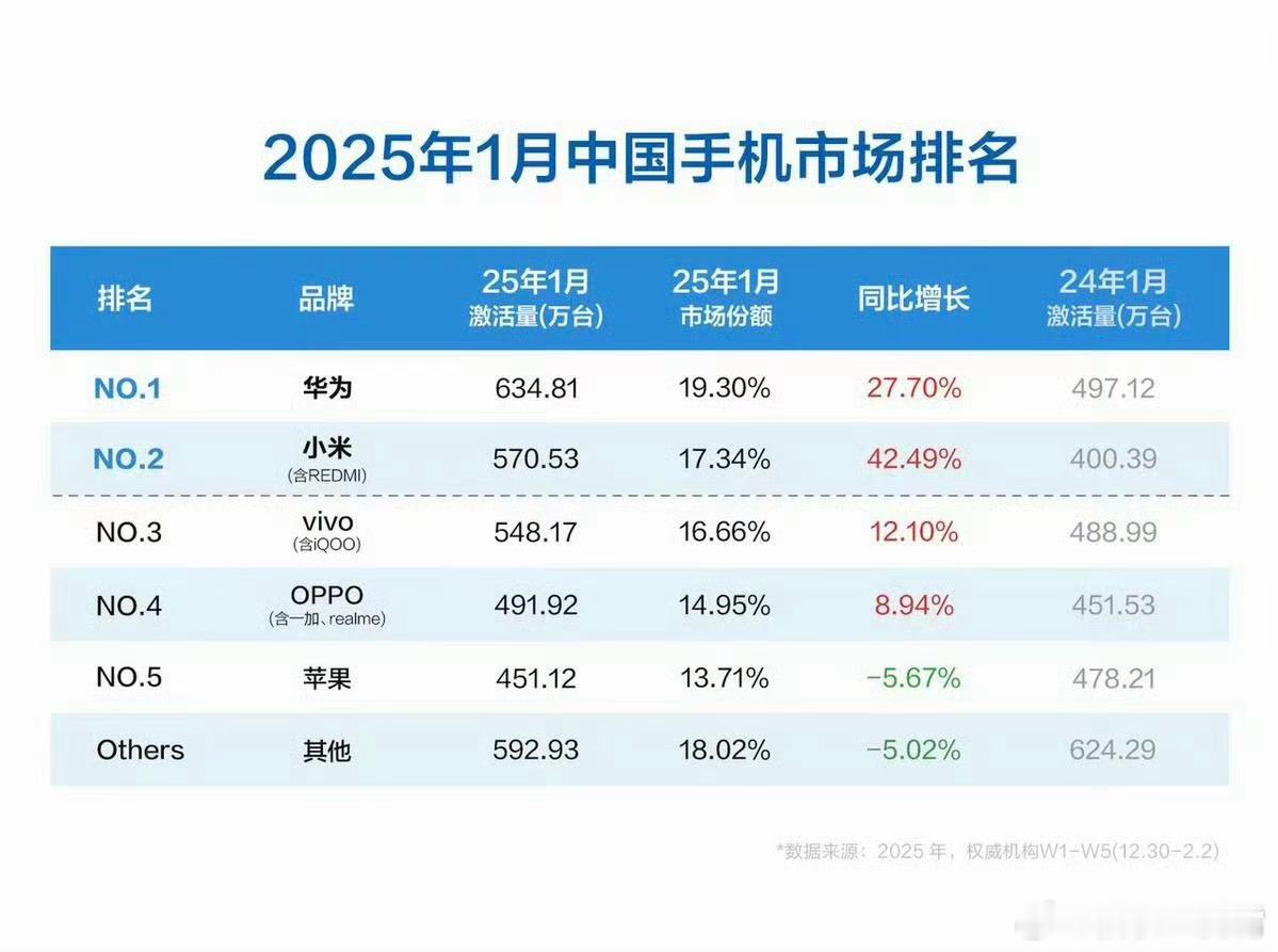 【2025年1月中国手机市场激活量排名Top5出炉】①、华为   634.81万