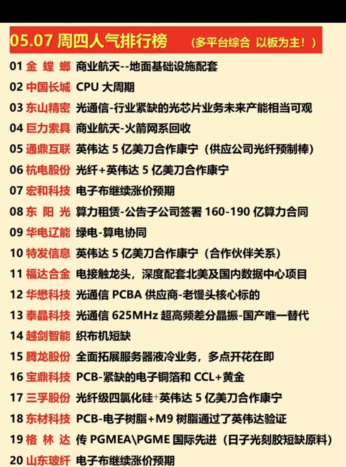 5.7周四  涨停板股票+人气排行榜！

1.国产CPU
2.光纤+电子布
3.
