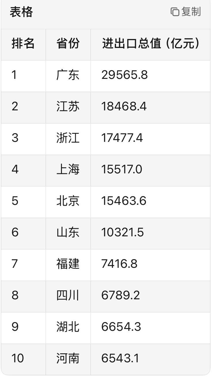 江苏比想象中更强，沿海都是滩涂也没有什么深海大港；但外贸数据不逊色广东。要知道广