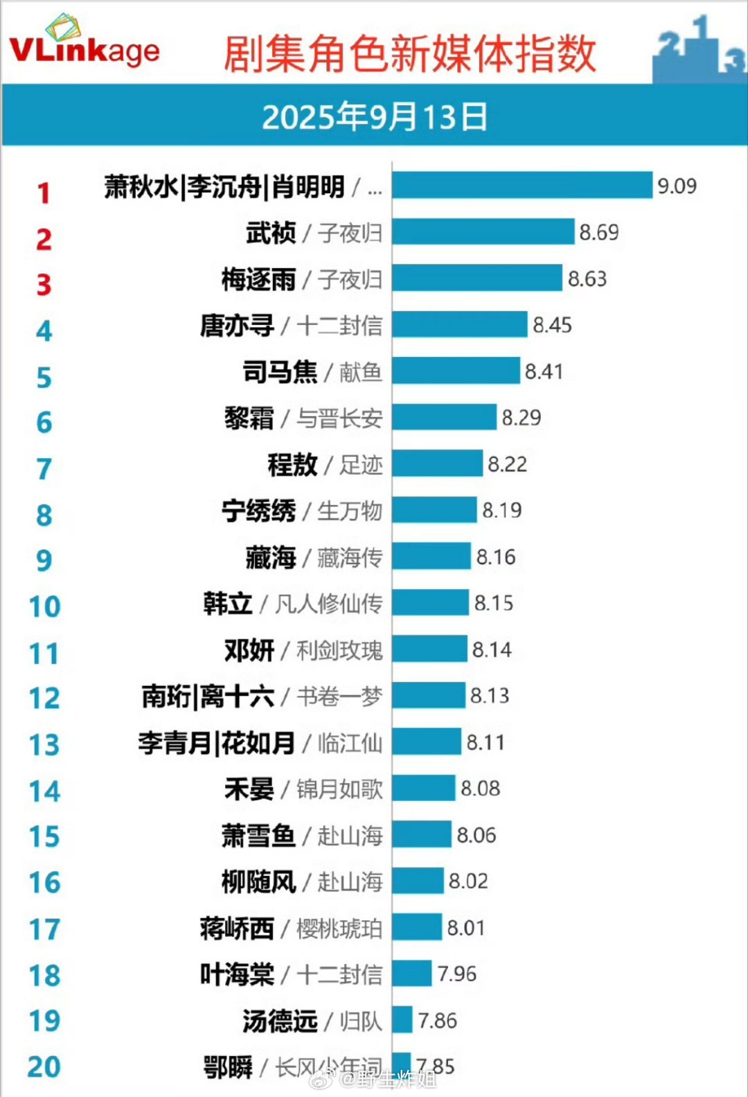 成毅《赴山海》角色V榜今日破9登顶 ​​​