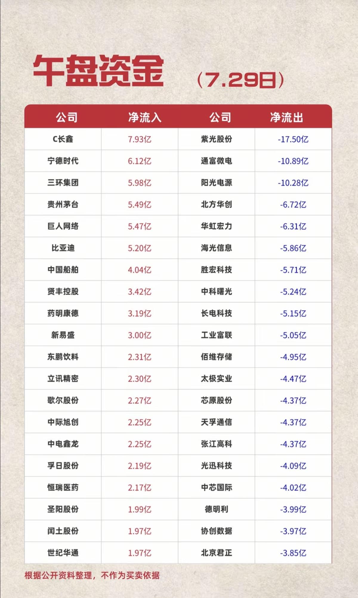 7.29周三  主力大资金+流入监测榜TOP20！

大科技方向继续大跌。
资金