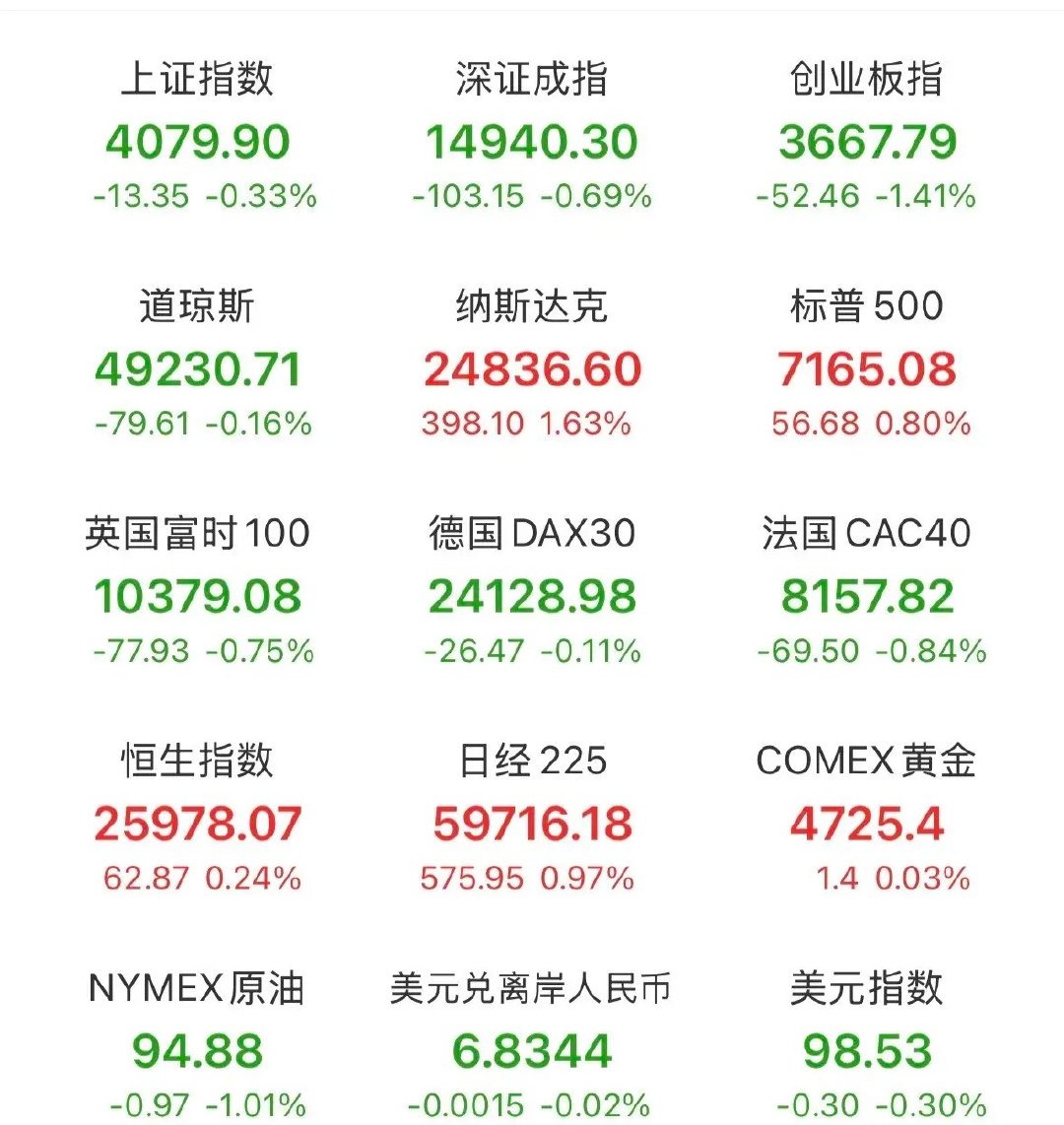 重磅消息利好，下周一CPO、芯片科技股将会傲视全场！昨晚外围美股三大指数集体反弹