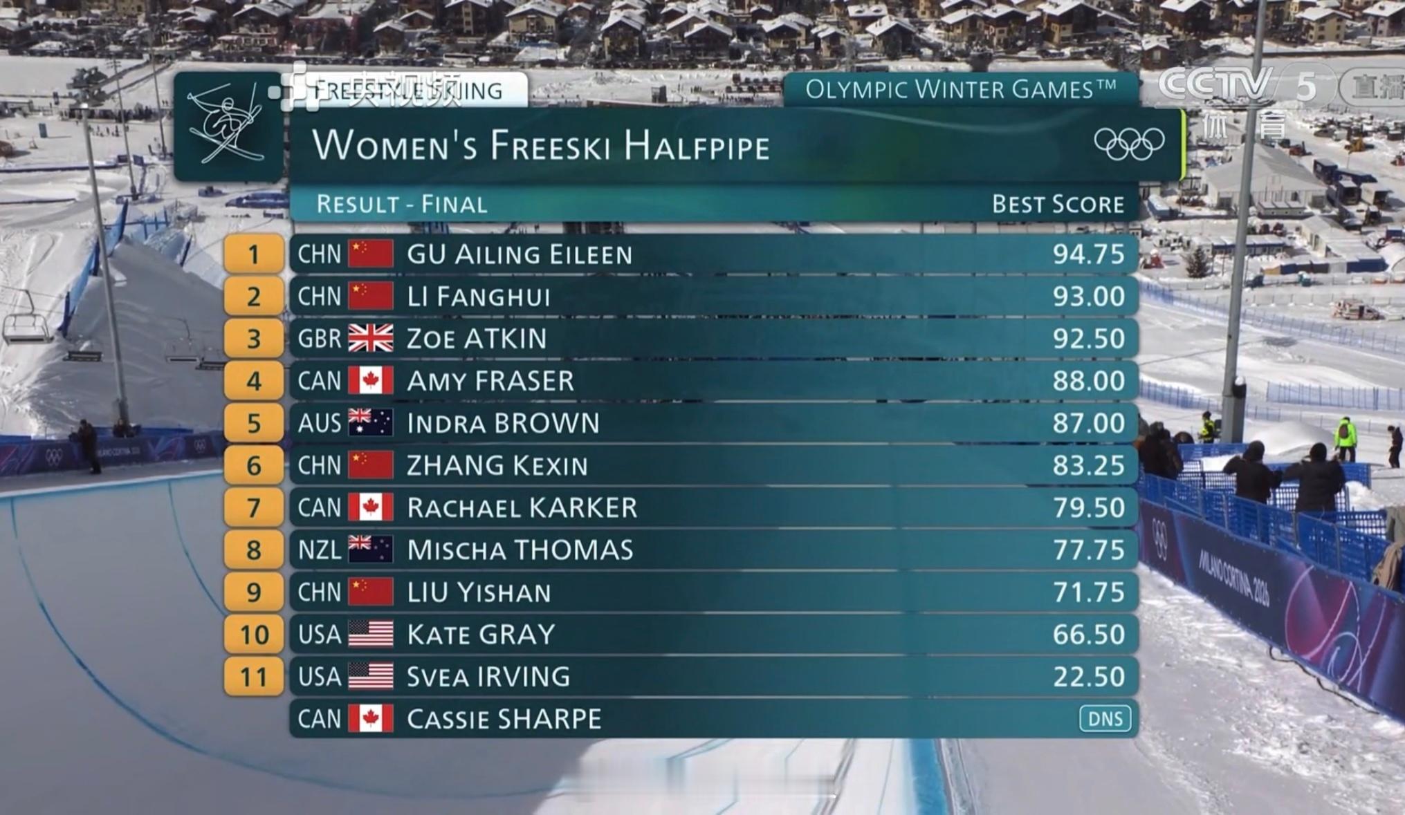 谷爱凌金牌 李方慧银牌 四位运动员一起进入决赛这是第二次，中国女人牛！！！！ “