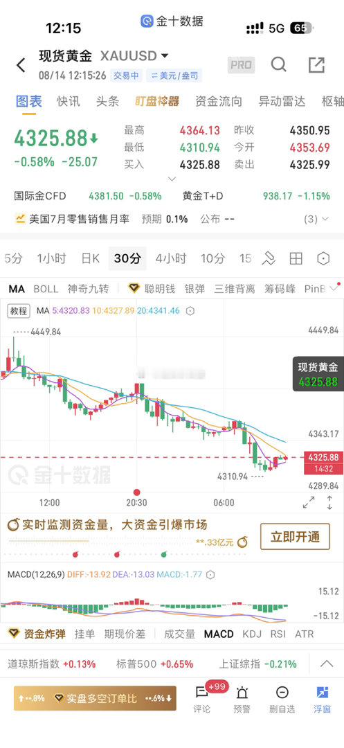 午盘这会儿行情够直接啊，一开盘就往下砸，根本没给喘气的机会。早上高点4364，结