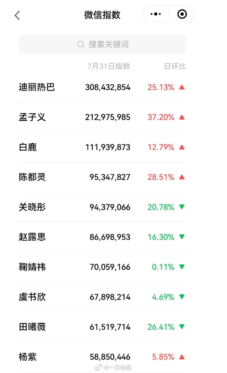 迪丽热巴7月31号微信指数第一且破三亿🔥 ​​​