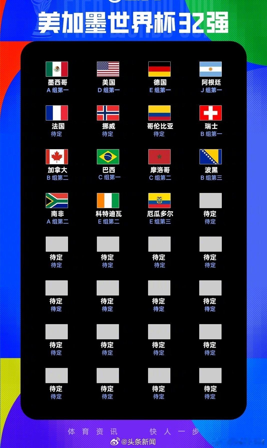 世界杯已15队进32强，E组收官战厄瓜多尔逆转德国惊险出线，科特迪瓦完胜锁定次席