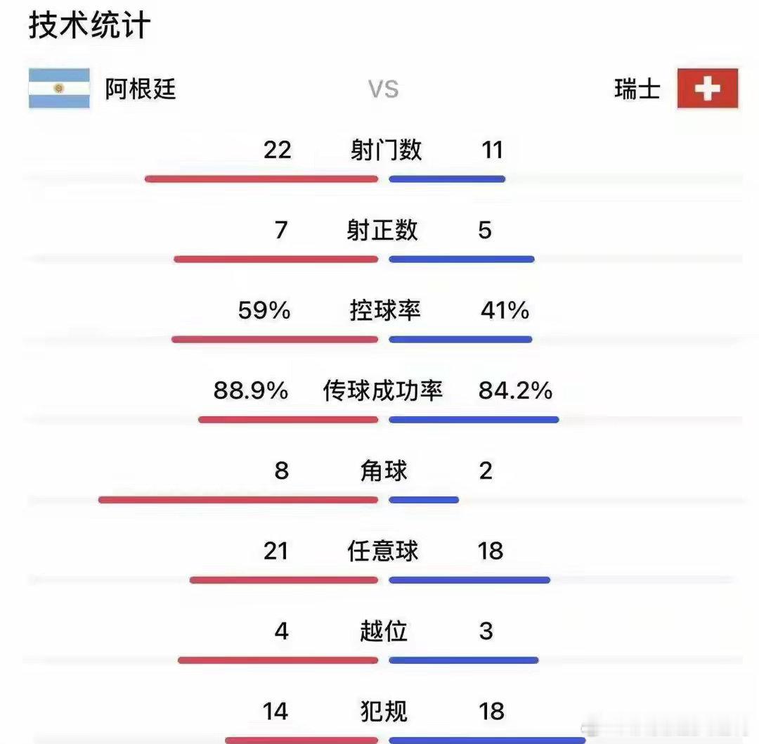 阿根廷赢10人瑞士为何不轻松阿根廷的空有巨星却敲不开铁桶，源于进攻缺乏突然提速的