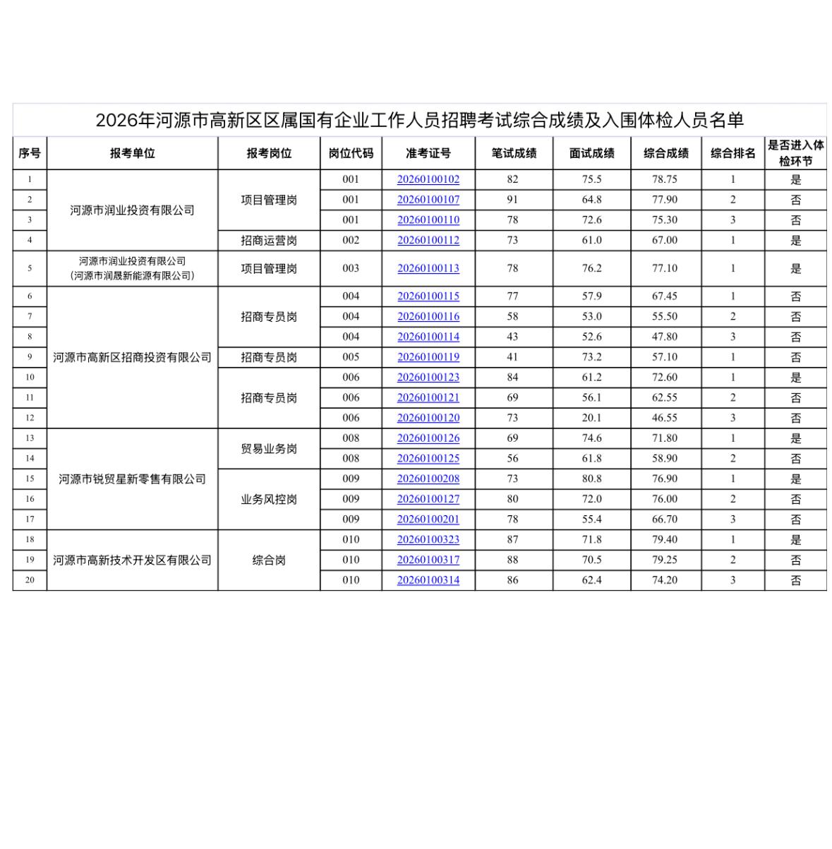 【广东河源】2026年河源市高新区区属国有企业工作人员招聘考试综合成绩公告发布！