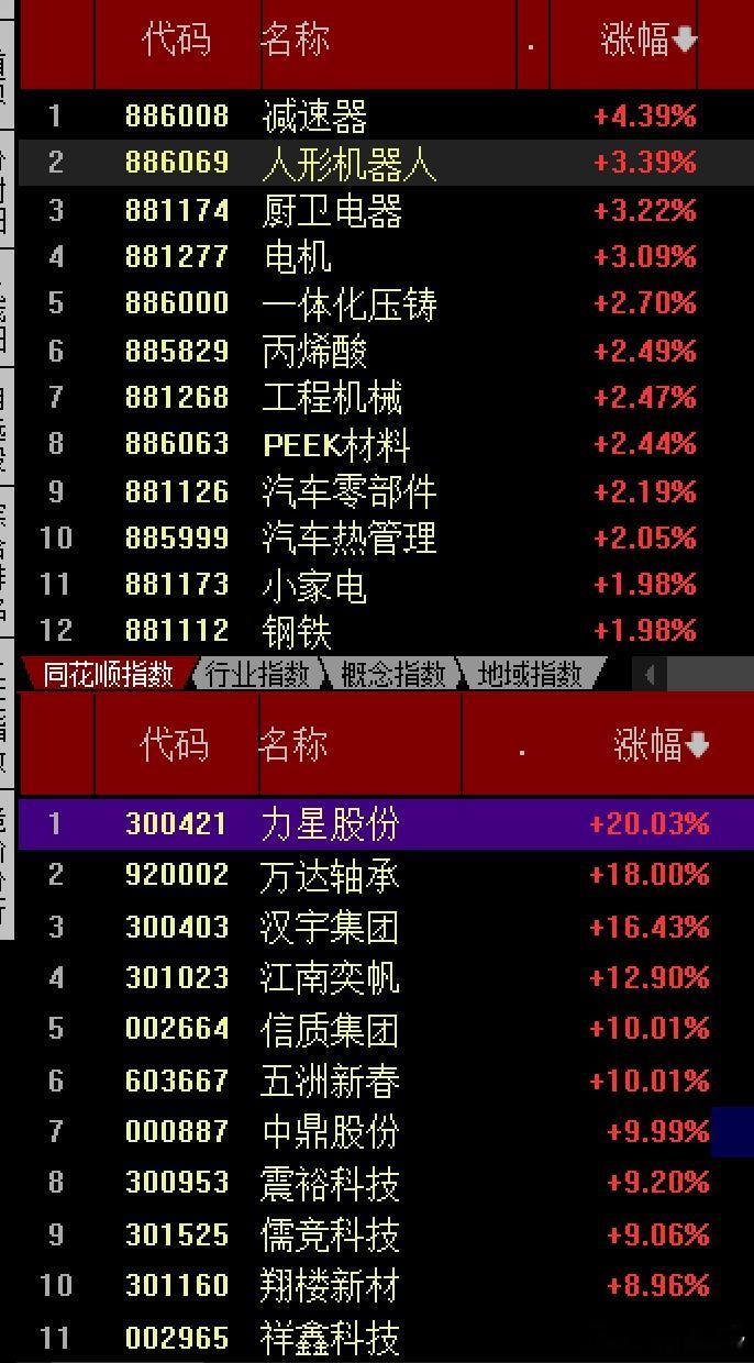 今天大A比预期中强，直接翻身上去，站上10日线为什么？主要还是情绪带动起来人形机