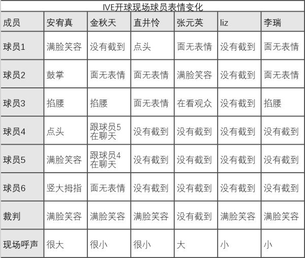 IVE开球现场球员表情统计，其实没人注意谁穿了什么吧 ​​​