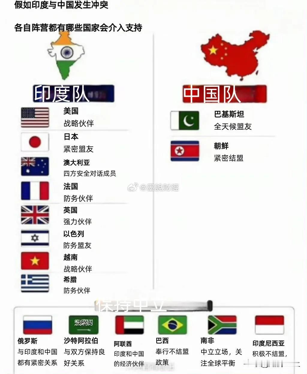 印度这个国家总喜欢意淫
印度自己假想的，如果有一天中印开战，支持印度的国家会比支