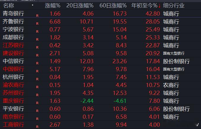 银行股今年累计涨幅依然是城商行山东两个银行，是不是名不见经传？宁波、江苏、成都、