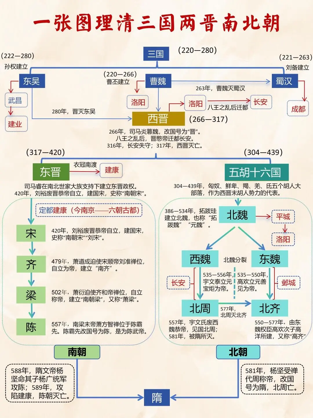 一张图理清三国两晋南北朝|||