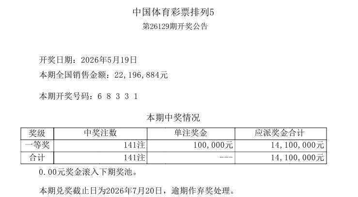 今晚开奖的排列五又爆了，本期开奖号码：6 8 3 3 1，一等奖中出141注，奖