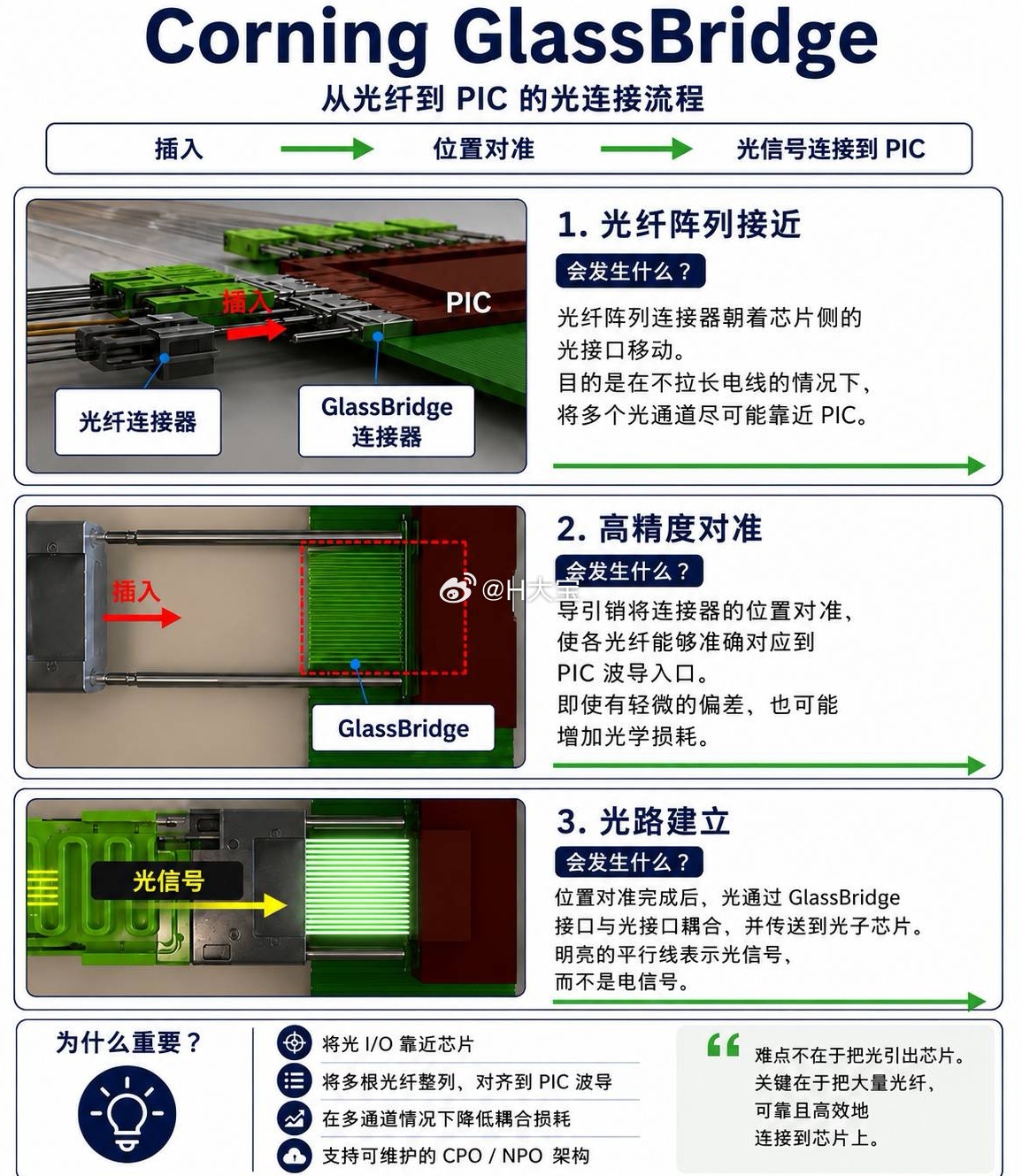 康宁GlassBridge技术近期冲击有限，1-2年内不影响已定型的CPO方案；