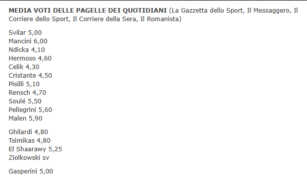 各大媒体的赛后平均评分：曼奇尼唯一及格，恩迪卡、切利克、忐忑、埃尔莫索、伦施都是