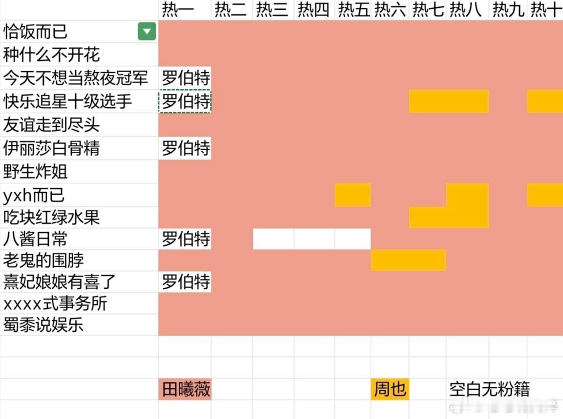 田曦薇 周也两家粉丝交流情况，田曦薇粉丝热门、热转、热评前排全部拿下！ 