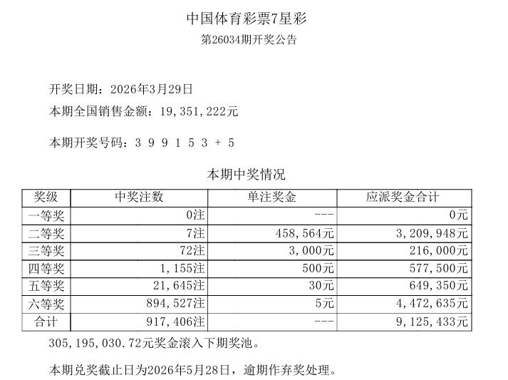 今晚开奖的七星彩，中奖号码是：3 9 9 1 5 3 + 5。一等奖空缺，二等奖