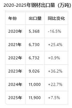 钢材出口1.19亿吨，历史新高很有意义。国内需求应该就这样了，供给外国还有空间，