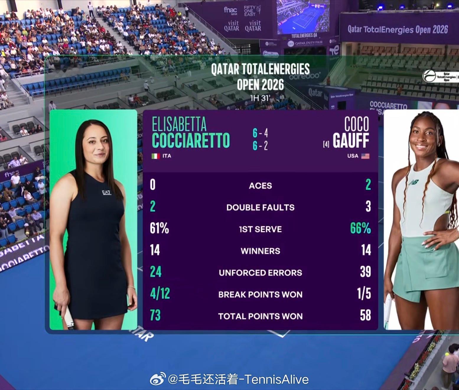 14记制胜分，39记非受迫性失误。高芙一到中东就水土不服。 