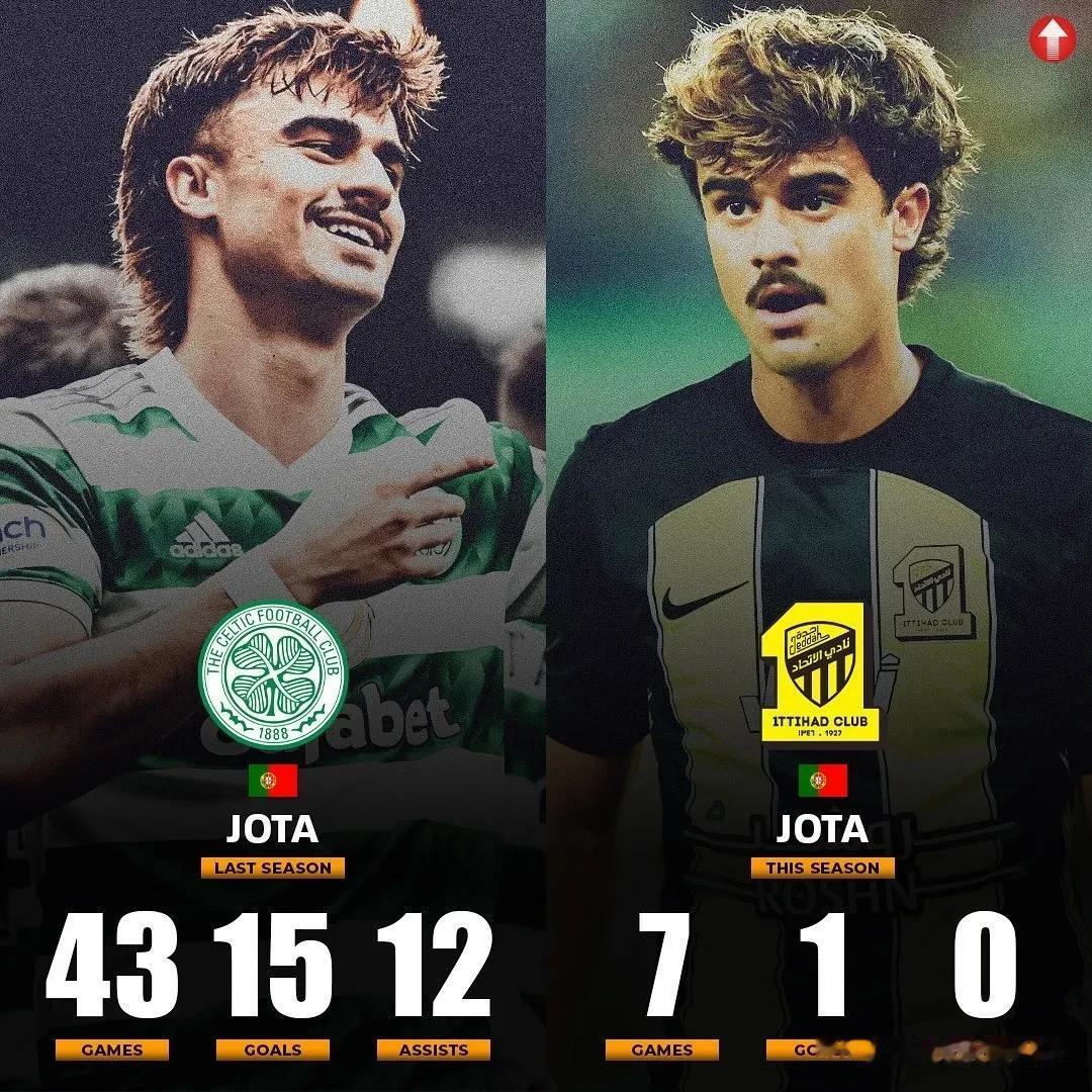 🇵🇹 若塔(24岁，左边锋): 
▶2022/23赛季在凯尔特人：43场比赛