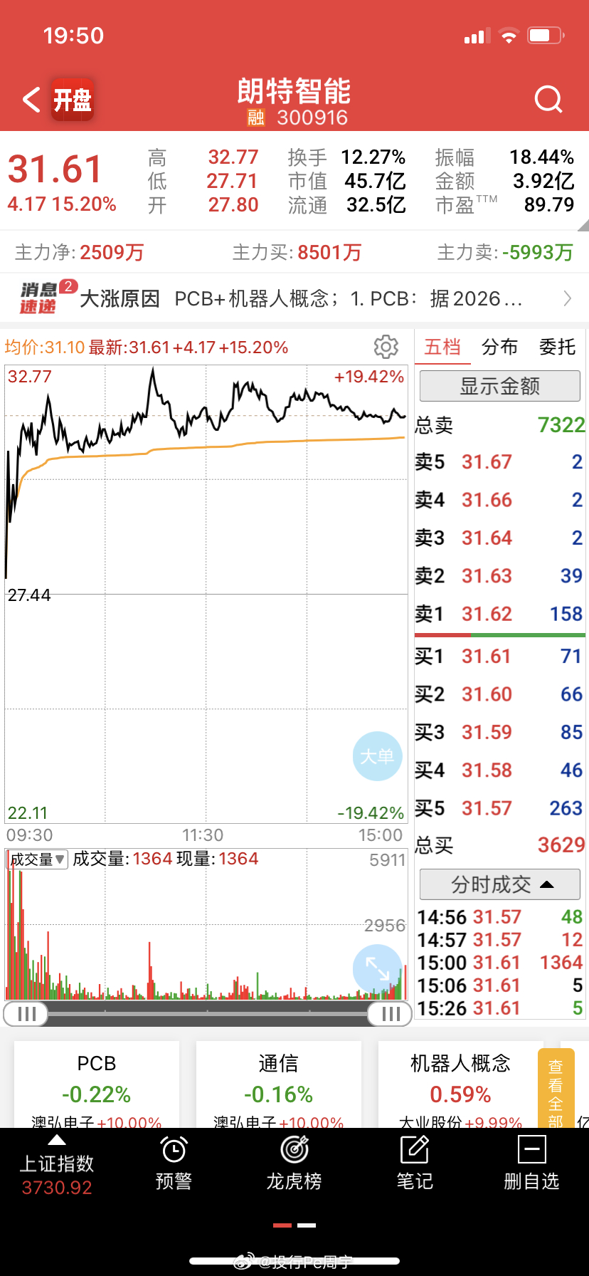 创业板，正强股份 20%涨停封板，朗特智能 15%，善水科技15% 。股票[超话