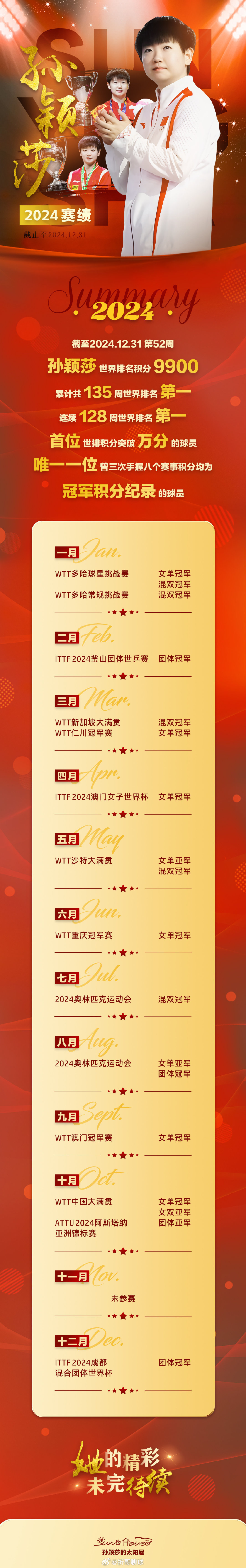 孙颖莎打上天的神仙球入选十佳球 果然是神仙球，虽然有运气的成分，但更需要强大实力