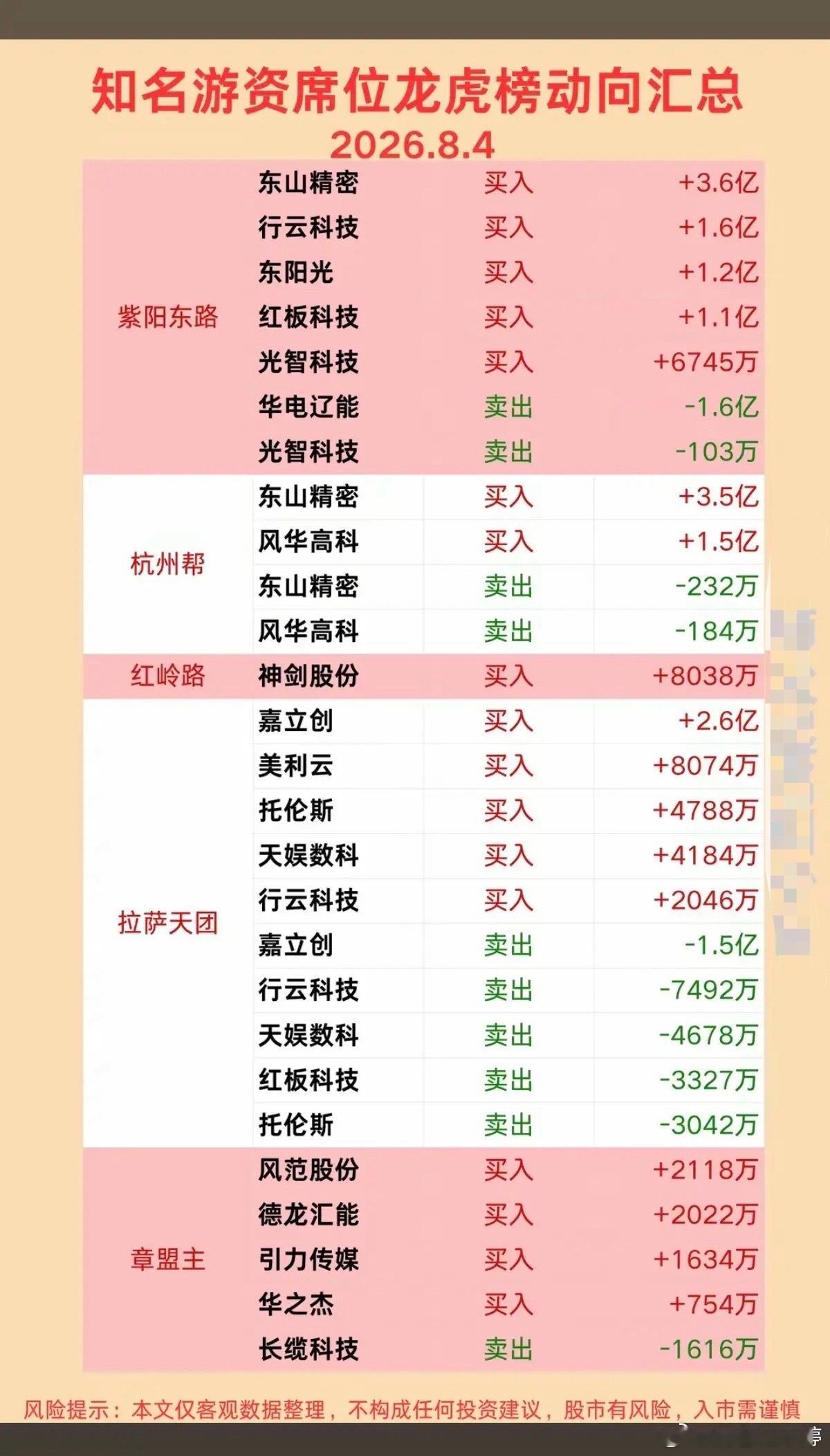 8.04周二  看看游资大佬们都买了啥？！ 游资大佬抢筹 龙虎榜！拉萨天团   