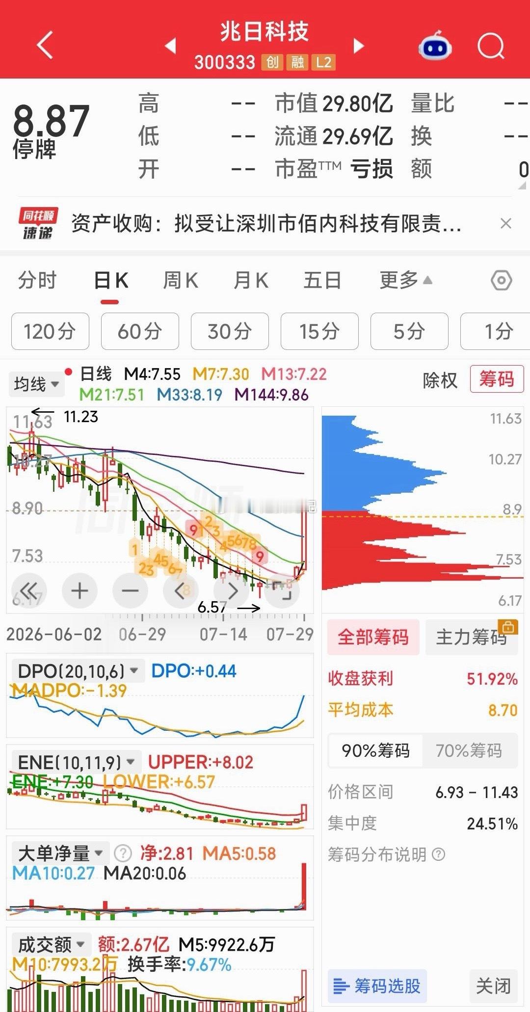 【兆日科技，又一只蓝盾光电】兆日科技(300333.SZ)发布公告，上市公司拟通