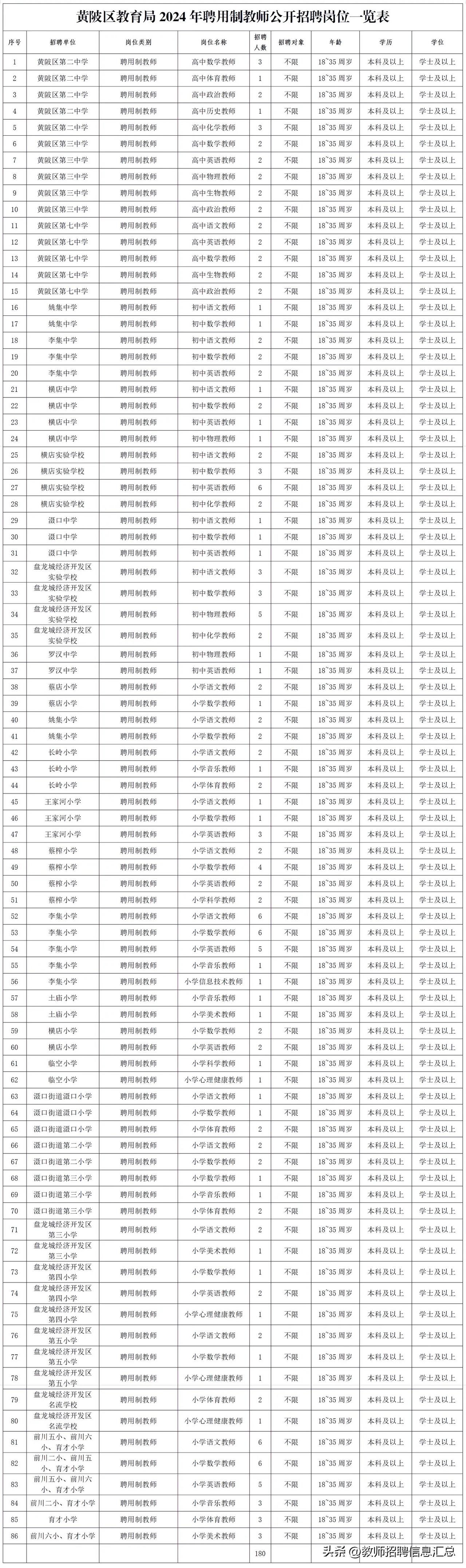 武汉市黄陂区招聘180名聘用制教师公告！

招聘单位：武汉市黄陂区各学校（见名单