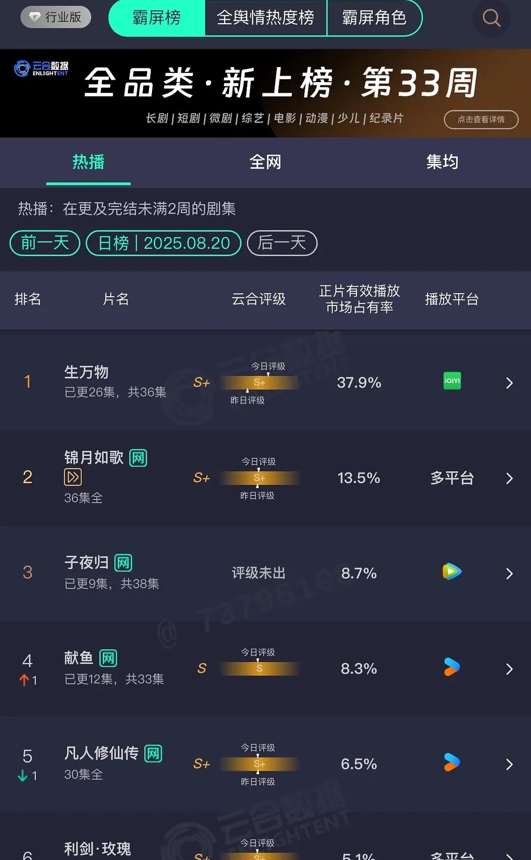 生万物云合断层了 占比37.9 播放量9000万+吧锦月如歌、子夜归、献鱼 三部