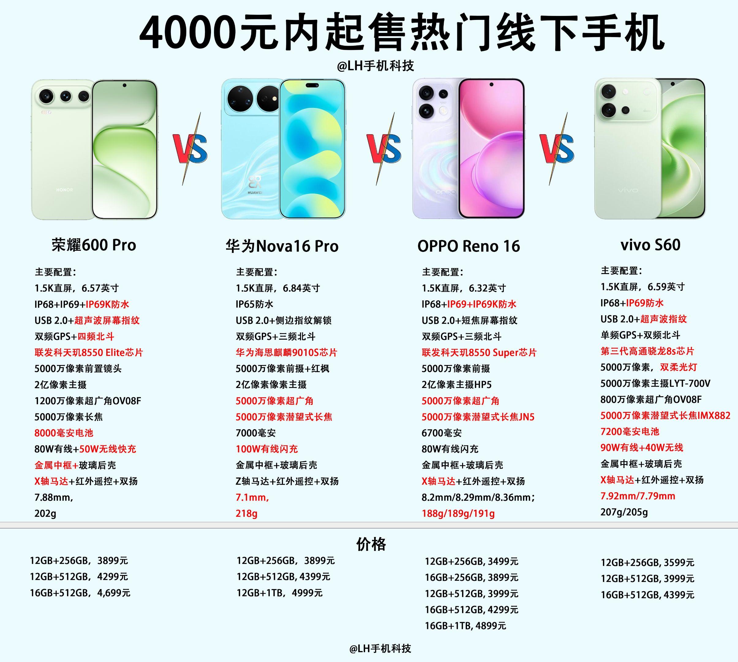 3500元以上的线下旗舰手机，荣耀600 Pro、华为Nova16 P...