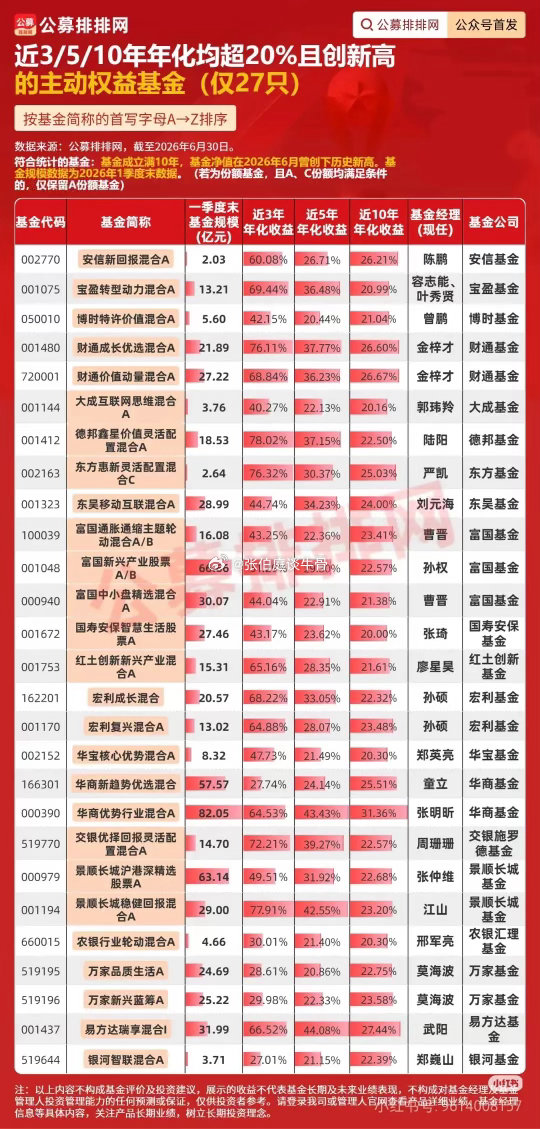 仅27只基金达标！近年来，市场波动较大，风格变换频繁。长期业绩很难靠运气取胜，更