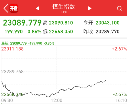 港股已经慢慢要收回来了。 ​​​