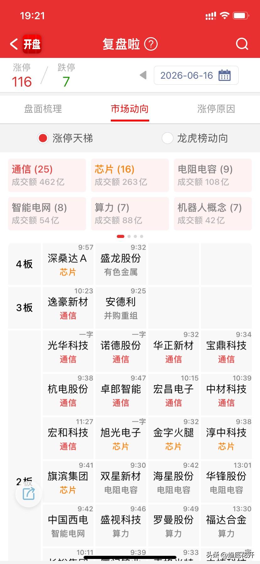 昨天在光的带领下，修复指数，核心中军就是易和中，今天继续稳固都站稳了均线，大科技