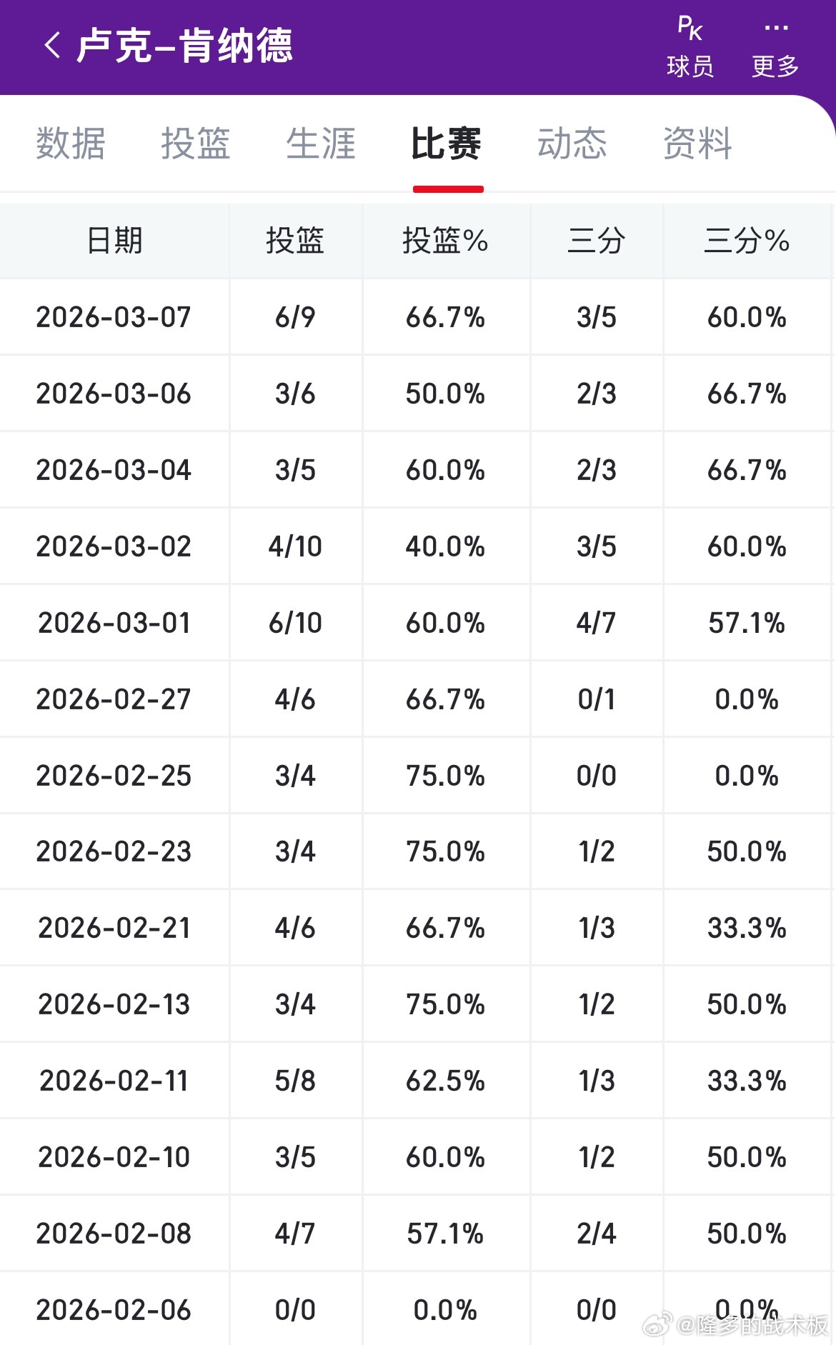 肯纳德加盟湖人以来，效率稳定的可怕，每场都至少进3个球步行者vs湖人