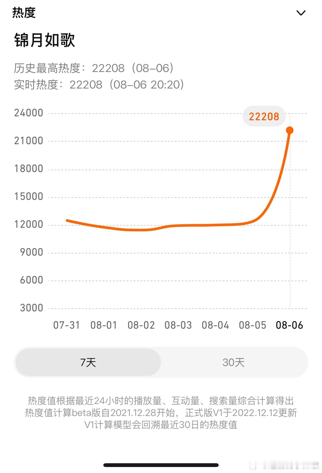 开涨了破22000了[出发咯]看看今晚在榜单挑个什么位置住下，冲女将星这ip没有