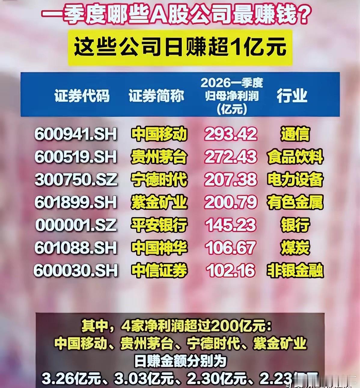 A股一季报的利润榜，和去年比变化不小。1786家公司已经出了结果，有7家一季度净