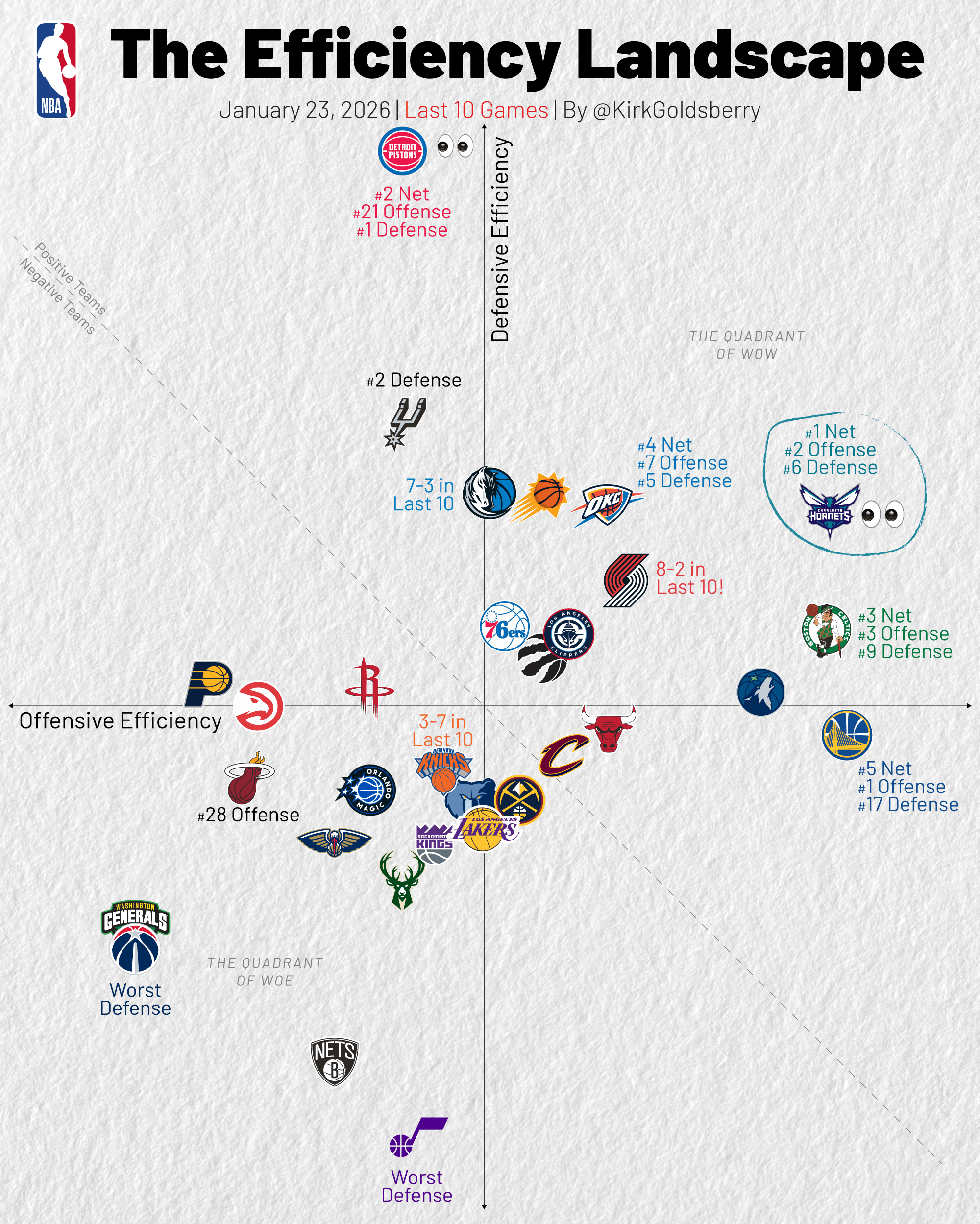 近10场攻防净效率值：黄蜂第一、雷霆第四、勇士第五